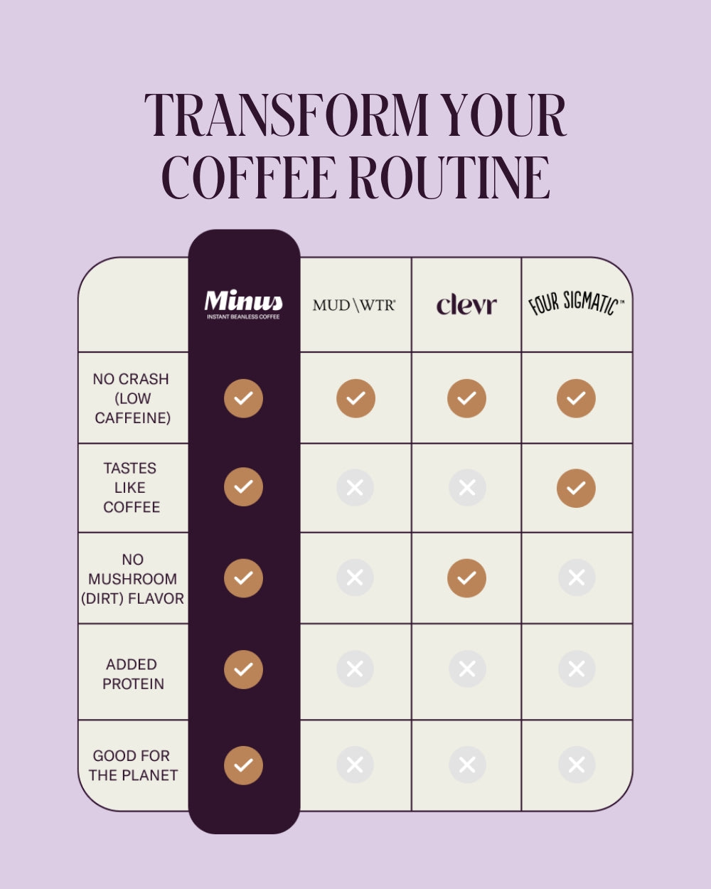 Transform your coffee routine graph comparing minus with mud watr , clevr, four sigmatic. Minus checks all the marks on: no crash, tastes like coffee, no mushroom (dirt) flavor, added protein and good for the planet.